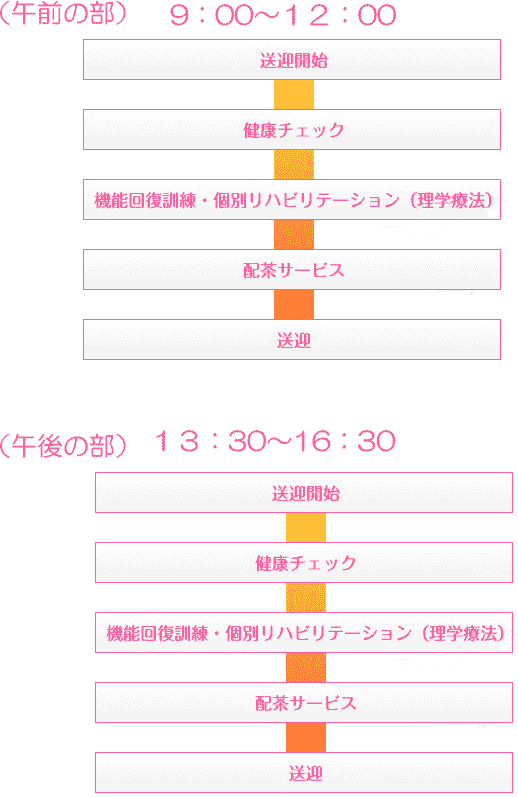 通所リハビリテーションの一日のながれ